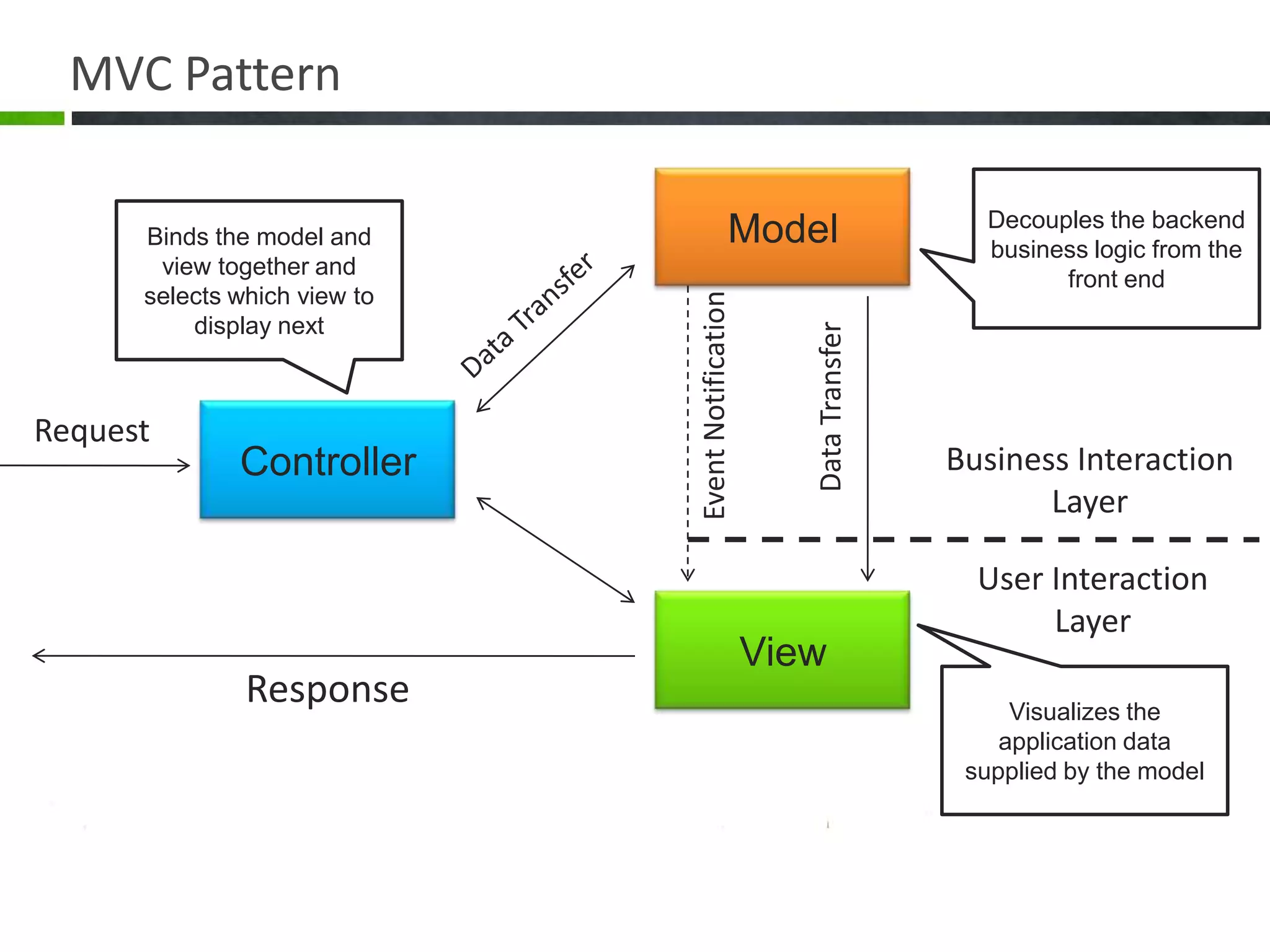 MVC PatternModelDecouples the backend business logic from the  front endBinds the model and view together and selects which view to display nextData TransferEvent NotificationData TransferControllerRequestBusiness InteractionLayerUser InteractionLayerViewResponseVisualizes the application data supplied by the model