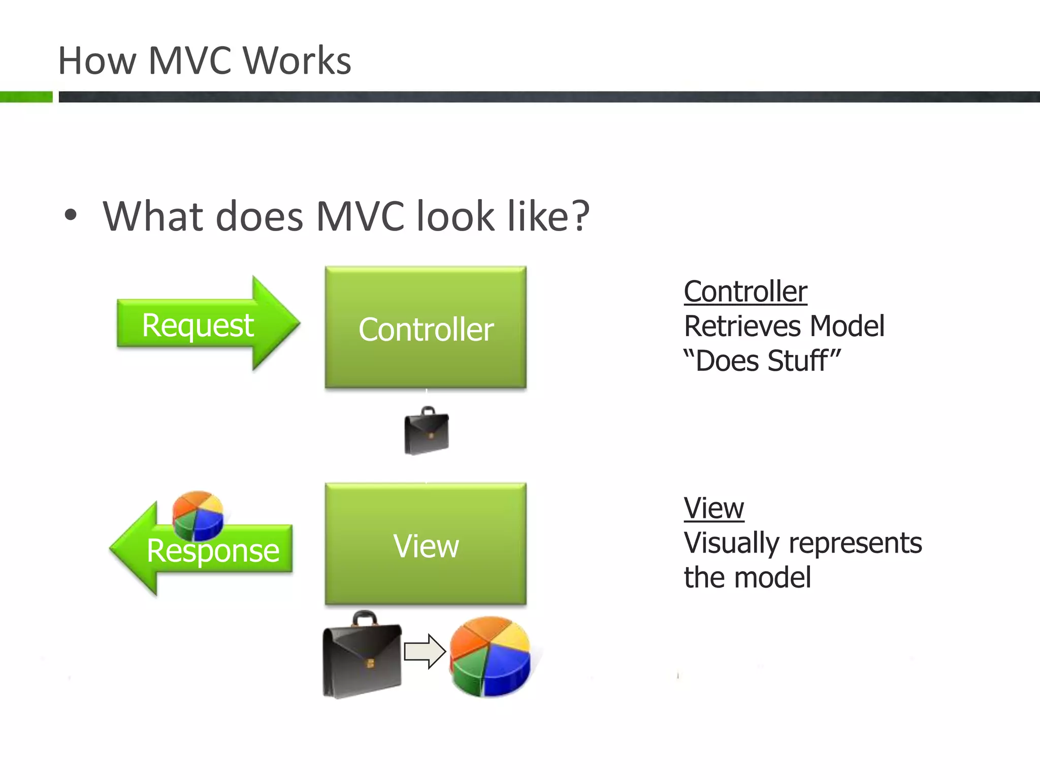 How MVC WorksWhat does MVC look like?ControllerControllerRetrieves Model“Does Stuff”RequestViewViewVisually representsthe modelResponse