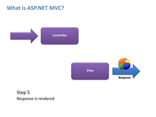 What is ASP.NET MVC?ControllerViewResponseStep 5Response is rendered