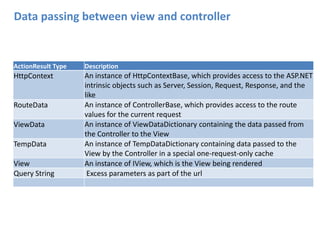 Data passing between view and controller