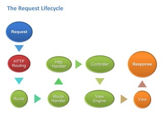 The Request Lifecycle