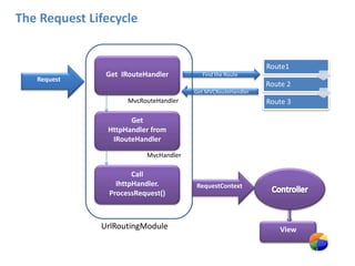 The Request LifecycleGet  IRouteHandlerRequestFind the RouteGet MVCRouteHandlerMvcRouteHandlerGet HttpHandler from IRouteHandlerMvcHandlerCall  IhttpHandler. ProcessRequest()ControllerRequestContextUrlRoutingModuleView