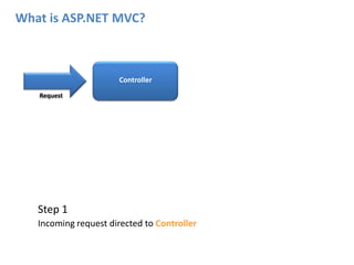 What is ASP.NET MVC?ControllerRequestStep 1Incoming request directed to Controller