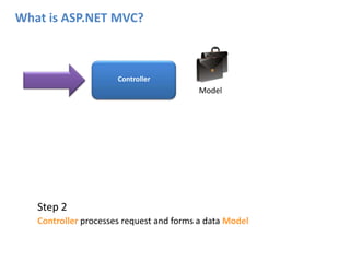 ModelWhat is ASP.NET MVC?ControllerStep 2Controller processes request and forms a data Model