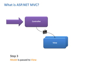ViewWhat is ASP.NET MVC?ControllerViewStep 3Model is passed to View