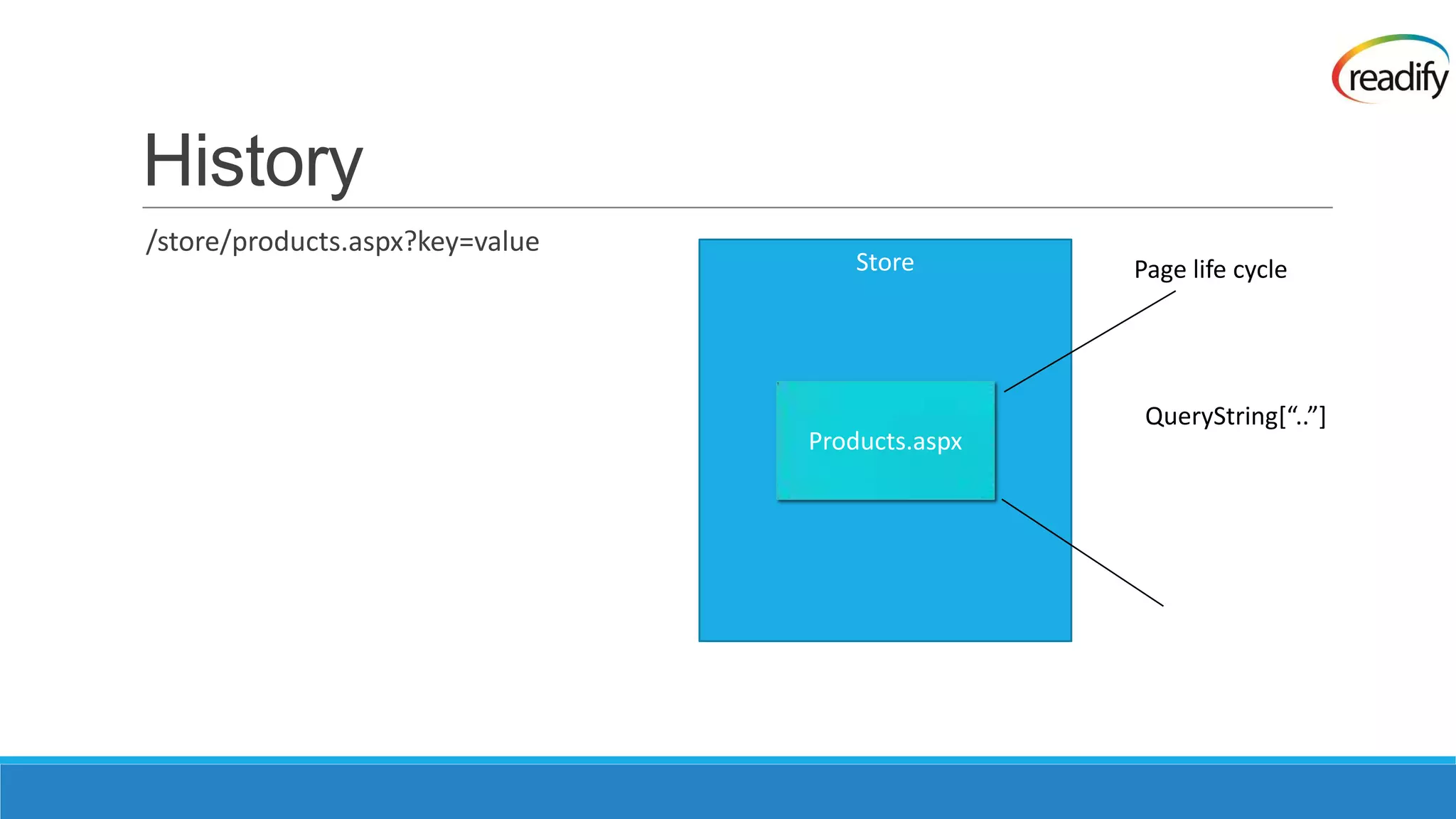 History /store/products.aspx?key=value Store Page life cycle QueryString*“..”+ Products.aspx 
