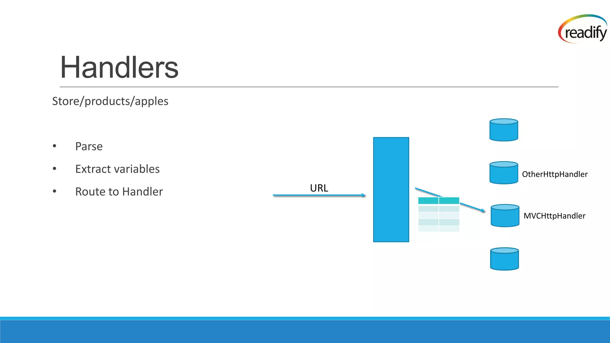 Handlers Store/products/apples • Parse • Extract variables OtherHttpHandler • Route to Handler URL MVCHttpHandler 