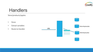 Handlers
Store/products/apples


•    Parse
•    Extract variables         OtherHttpHandler

•    Route to Handler    URL

                               MVCHttpHandler
 