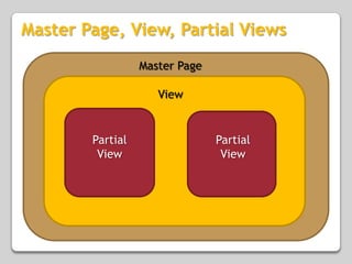 Master Page, View, Partial ViewsMaster PageViewPartial ViewPartial View