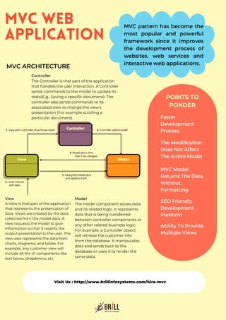 Faster
Development
Process
The Modification
Does Not Affect
The Entire Model
MVC Model
Returns The Data
Without
Formatting
SEO Friendly
Development
Platform
MVC Web
Application
Visit Us : http://www.brillinfosystems.com/hire-mvc
MVC ARCHITECTURE
POINTS TO
PONDER
MVC pattern has become the
most popular and powerful
framework since it improves
the development process of
websites, web services and
interactive web applications.
View
A View is that part of the application
that represents the presentation of
data. Views are created by the data
collected from the model data. A
view requests the model to give
information so that it resents the
output presentation to the user. The
view also represents the data from
charts, diagrams, and tables. For
example, any customer view will
include all the UI components like
text boxes, dropdowns, etc.
Controller
The Controller is that part of the application
that handles the user interaction. A Controller
sends commands to the model to update its
state(E.g., Saving a specific document). The
controller also sends commands to its
associated view to change the view's
presentation (For example scrolling a
particular document).
Model
The model component stores data
and its related logic. It represents
data that is being transferred
between controller components or
any other related business logic.
For example, a Controller object
will retrieve the customer info
from the database. It manipulates
data and sends back to the
database or uses it to render the
same data.
Ability To Provide
Multiple Views
 
