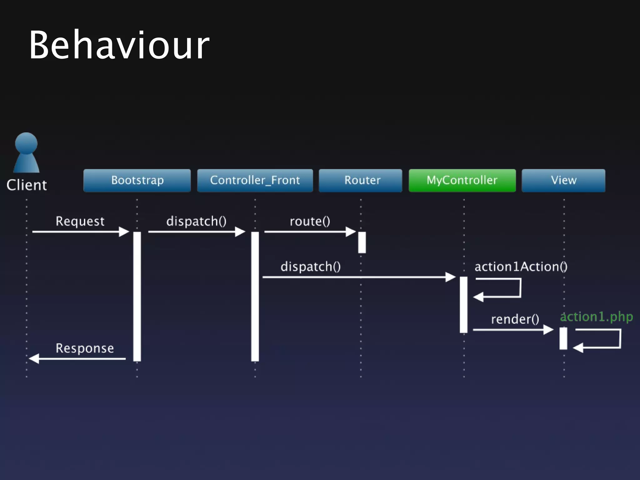 Behaviour