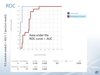 ROC
Area under the
ROC curve = AUC
0.5(𝑟𝑎𝑛𝑑𝑜𝑚𝑚𝑜𝑑𝑒𝑙)<𝐴𝑈𝐶<1(𝑝𝑒𝑟𝑓𝑒𝑐𝑡𝑚𝑜𝑑𝑒𝑙)
 