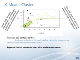 K-Means Cluster
Alteração dos pontos e centros
Enquanto a distância for recalculada e elementos mudarem de
centro, o algoritmo continua executando.
Reparem que os elementos marcados mudaram de centro.
 