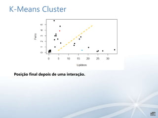 K-Means Cluster
Posição final depois de uma interação.
 