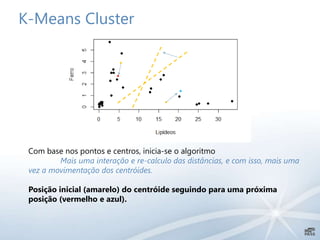 K-Means Cluster
Com base nos pontos e centros, inicia-se o algoritmo
Mais uma interação e re-calculo das distâncias, e com isso, mais uma
vez a movimentação dos centróides.
Posição inicial (amarelo) do centróide seguindo para uma próxima
posição (vermelho e azul).
 