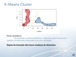 K-Means Cluster
Ponto satisfatório
Ao encontrar o ponto satisfatório, o algoritmo para de executar e
mantém os elementos conectados com seus centróides.
Depois da interação não houve mudança de elementos.
 