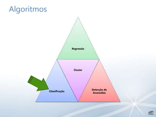Algoritmos
Regressão
Classificação
Cluster
Detecção de
Anomalias
 