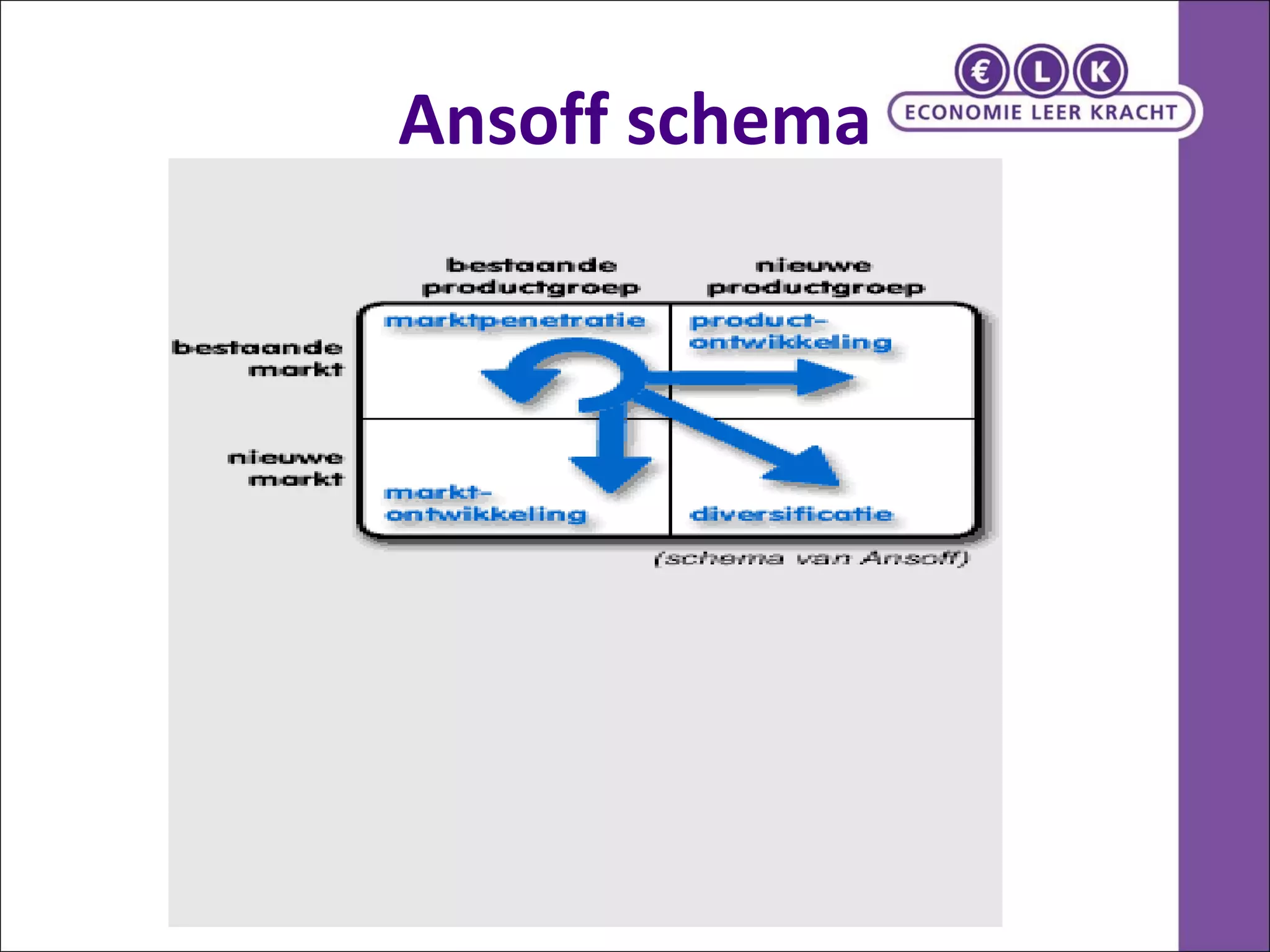 Ansoff schema 