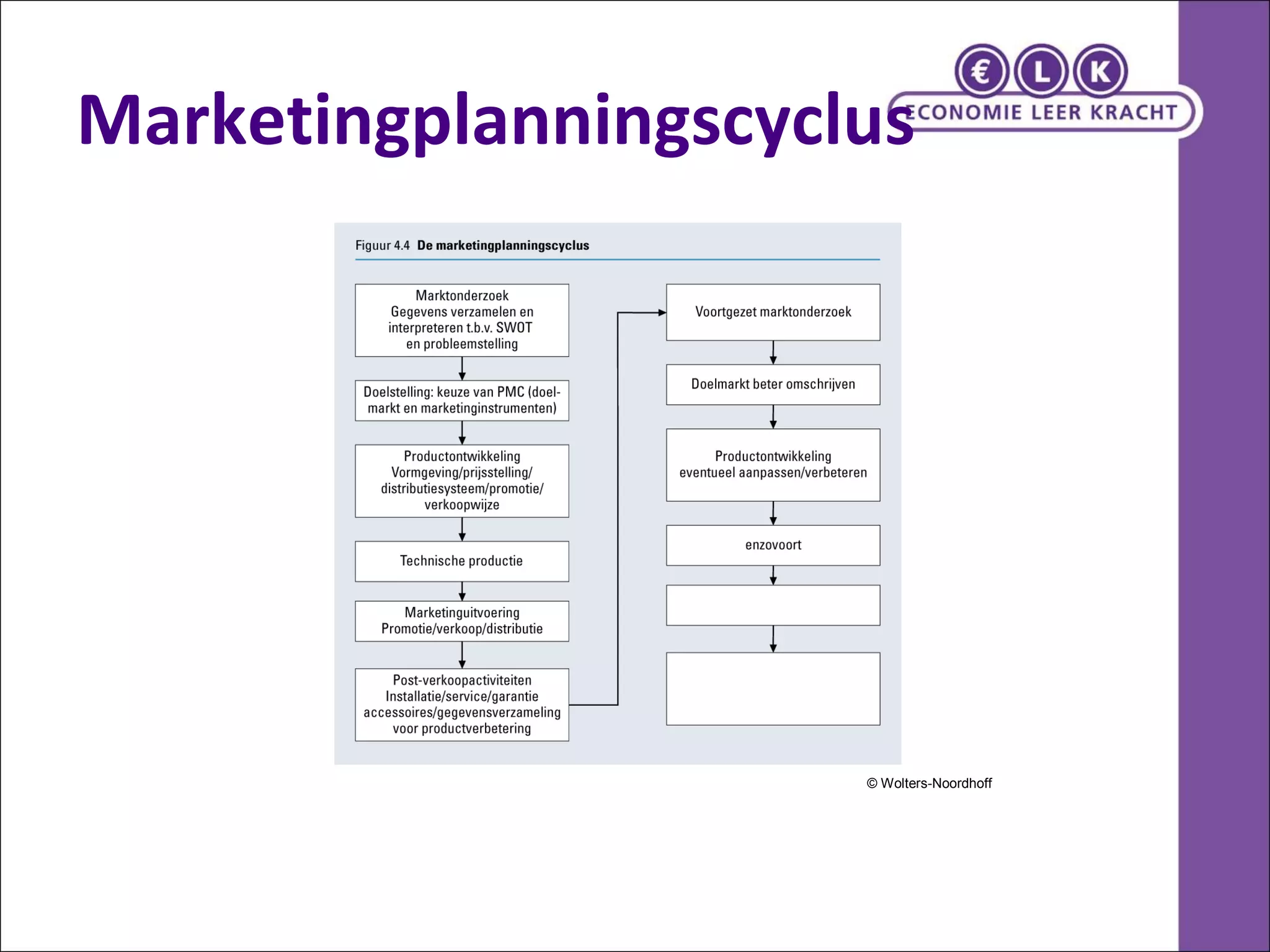 Marketingplanningscyclus 