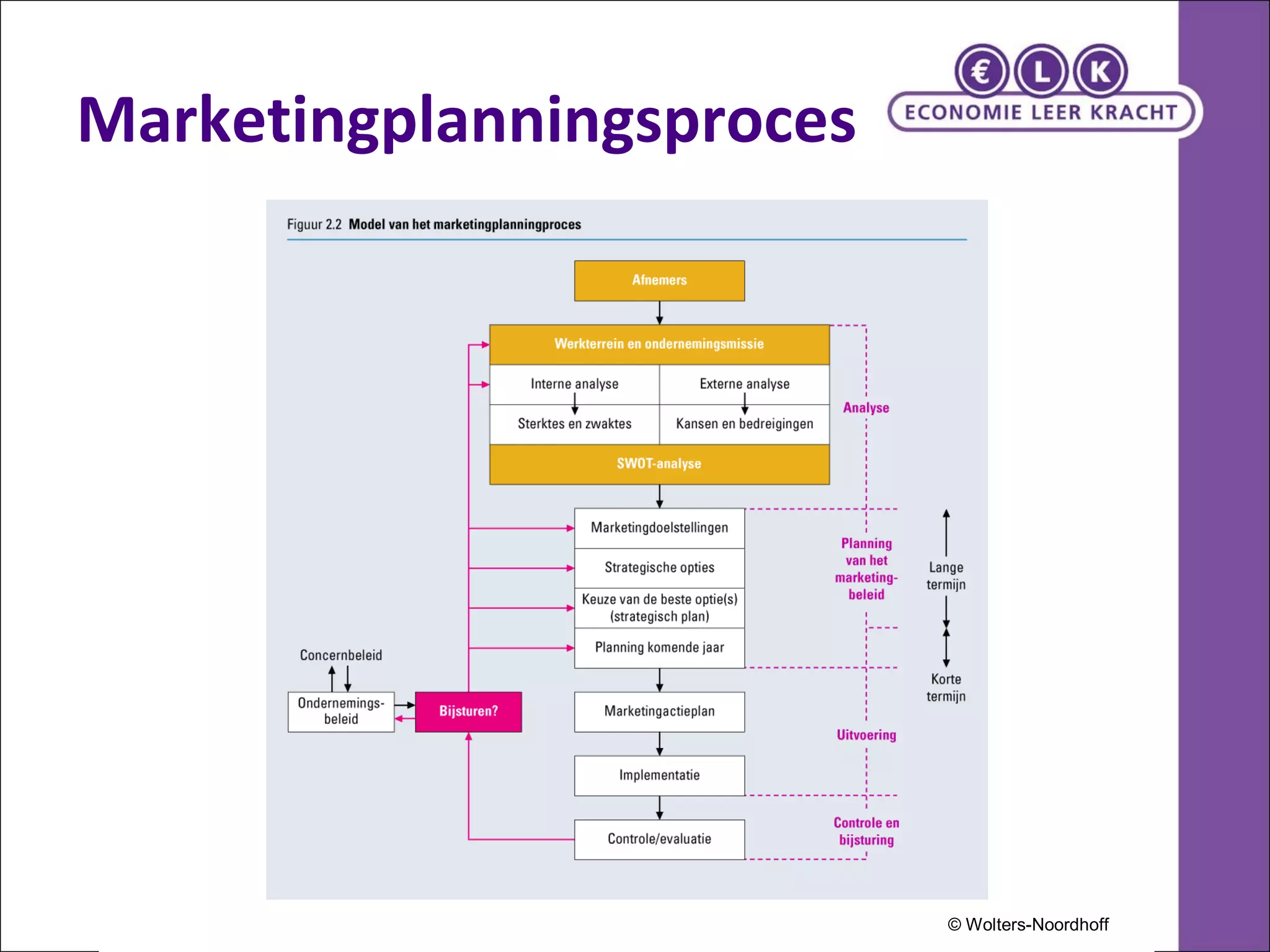 Marketingplanningsproces 