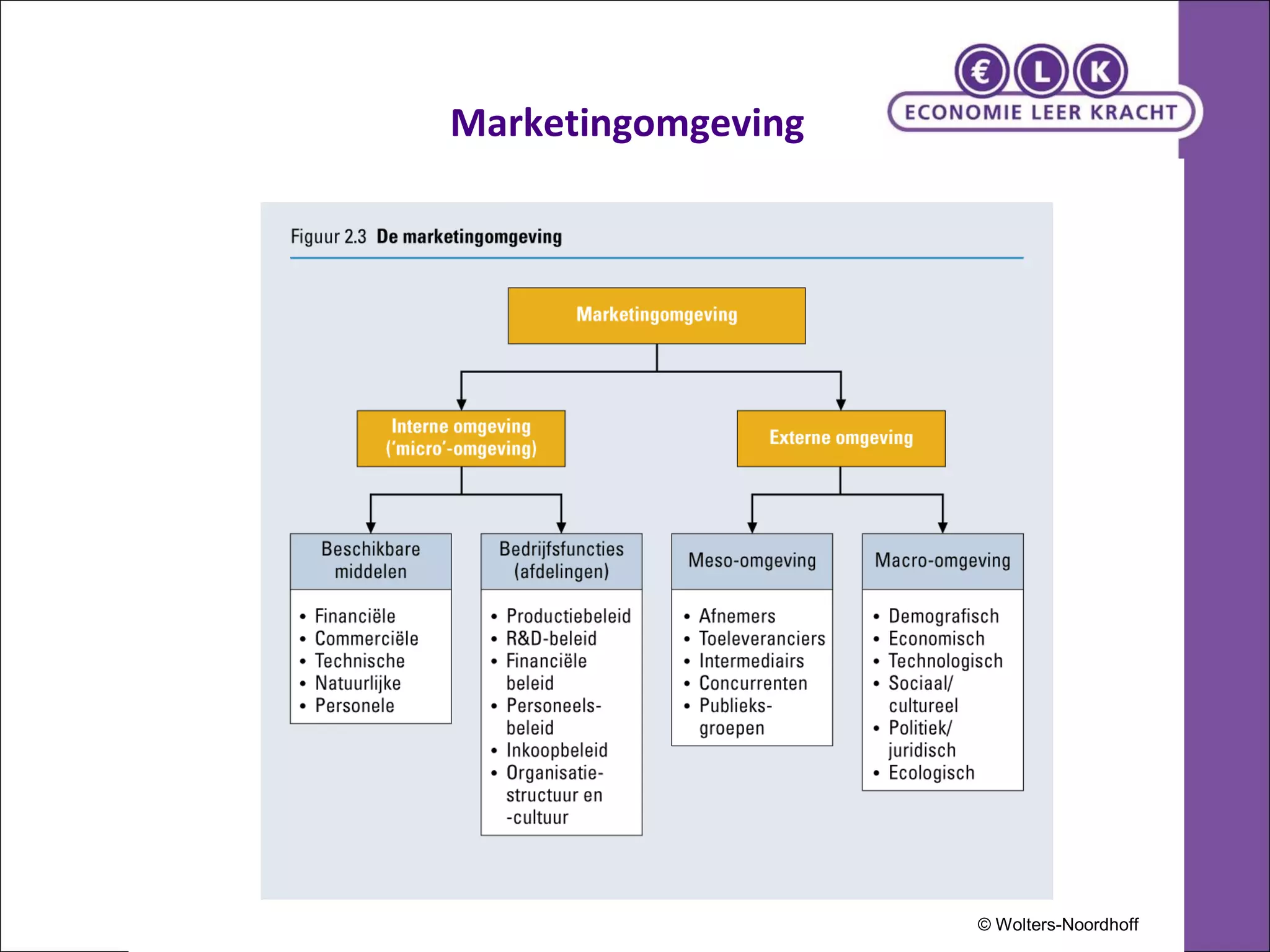 Marketingomgeving 