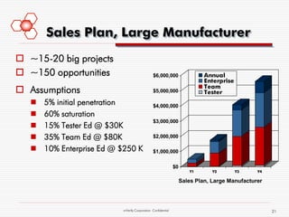 Sales Plan, Large Manufacturer
 ~15-20 big projects
 ~150 opportunities                           $6,000,000                   Annual
                                                                            Enterprise
                                                                            Team
 Assumptions                                  $5,000,000                   Tester
      5% initial penetration                  $4,000,000
      60% saturation
                                               $3,000,000
      15% Tester Ed @ $30K
      35% Team Ed @ $80K                      $2,000,000

      10% Enterprise Ed @ $250 K              $1,000,000

                                                              $0
                                                                      Y1       Y2        Y3    Y4

                                                                   Sales Plan, Large Manufacturer




                           mVerify Corporation Confidential                                         21
 