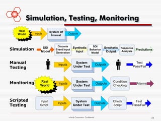 Simulation, Testing, Monitoring
   Real                   System Of
   World     Inputs                      Outputs
                           Interest



                               Discrete                              SOI
Simulation         SOI
                  Model
                              Event Input
                                             Synthetic
                                               Input
                                                                   Behavior
                                                                                  Synthetic Response
                                                                                   Output   Analysis
                                                                                                     Predictions
                              Generation                            Model


Manual                          Inputs
                                               System
                                                                            Outputs
                                                                                                     Test
Testing                                       Under Test                                           Pass/Fail




Monitoring       Real
                                Inputs
                                               System
                                                                            Outputs
                                                                                       Condition
                                                                                                      Alarms
                 World                        Under Test                               Checking



Scripted         Input                         System                                  Check         Test
                               Inputs                                       Outputs
Testing          Script                       Under Test                               Script      Pass/Fail


                                         mVerify Corporation Confidential                                      24
 
