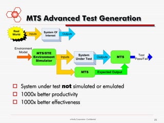 MTS Advanced Test Generation
Real                System Of
World     Inputs                 Outputs
                     Interest



 Environment
   Model        MTS/STE
                                                 System                                         Test
               Environment      Inputs                                      Outputs    MTS
                                                Under Test                                    Pass/Fail
                Simulator


                                                      MTS                   Expected Output



 System under test not simulated or emulated
 1000x better productivity
 1000x better effectiveness

                                         mVerify Corporation Confidential                                 25
 