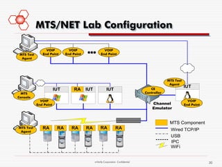 MTS/NET Lab Configuration

 MTS Test
                 VOIP
               End Point
                                VOIP
                              End Point             VOIP
                                                     End Point
  Agent




                                                                                                          MTS Test
                                                                                                           Agent
                                                                                                CE
                                                                                                                     IUT
                        IUT        RA     IUT             IUT
 MTS                                                                                         Controller
Console
              VOIP                                                                                                     VOIP
            End Point                                                                            Channel             End Point
                                                                                                 Emulator

                                                                     POWERFAULT DATA ALARM




                                                                                                           MTS Component
MTS Test       RA        RA      RA       RA         RA           RA
 Agent
                                                                                                            Wired TCP/IP
                                                                                                            USB
                                                                                                            IPC
                                                                                                            WiFi


                                                mVerify Corporation Confidential                                                 30
 