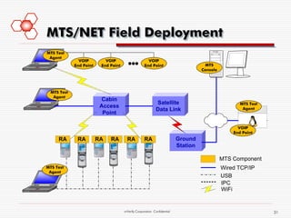 MTS/NET Field Deployment
MTS Test
 Agent
               VOIP
             End Point
                            VOIP
                          End Point                VOIP
                                                    End Point                       MTS
                                                                                   Console




  MTS Test
   Agent
                           Cabin
                                                            Satellite                               MTS Test
                          Access                                                                     Agent
                                                            Data Link                                  IUT
                           Point

                                                                                                   VOIP
                                                                                                 End Point
     RA       RA         RA   RA        RA          RA                   Ground
                                                                         Station

                                                                                             MTS Component
MTS Test                                                                                     Wired TCP/IP
 Agent
                                                                                             USB
                                                                                             IPC
                                                                                             WiFi


                                      mVerify Corporation Confidential                                         31
 