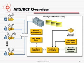 MTS/RCT Overview
                                      mVerify Certification Facility
 MTS
Client




 MTS
Client
                  Account
                 Management
                                                                        Channel
                                                                        Emulator
 MTS
Client           Test Model
                   Editor                                              Virtualized
                                                                       Hand Helds


                                                                        Robotic
                 Test Suite                        Test Suite          Hand Held
                 Generation                        Execution            Harness
 MTS
Client




                     mVerify Corporation Confidential                                33
 