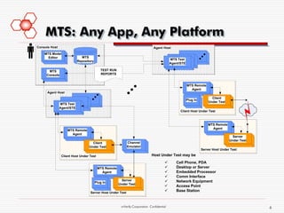 MTS: Any App, Any Platform
Console Host                                                                  Agent Host
    MTS Model
      Editor                 MTS
                                                                                          MTS Test
                           Repository
                                                                                          Agent/STE

      MTS                                  TEST RUN
     Console                               REPORTS


                                                                                                      MTS Remote
                                                                                                        Agent
      Agent Host
                                                                                                                      Client
                                                                                                      Plug In
                                                                                                                    Under Test
               MTS Test
               Agent/STE
                                                                                                Client Host Under Test



                                                                                                                    MTS Remote
                                                                                                                      Agent
                   MTS Remote
                     Agent
                                                                                                                                   Server
                                                                                                                                 Under Test
                                    Client                  Channel
                                  Under Test                Emulator
                                                                                                                Server Host Under Test

                Client Host Under Test                                      Host Under Test may be
                                                                                      ü      Cell Phone, PDA
                                         MTS Remote                                   ü      Desktop or Server
                                           Agent                                      ü      Embedded Processor
                                                                                      ü      Comm Interface
                                        Plug In
                                                        Server                        ü      Network Equipment
                                                      Under Test
                                                                                      ü      Access Point
                                   Server Host Under Test
                                                                                      ü      Base Station



                                                       mVerify Corporation Confidential                                                       6
 