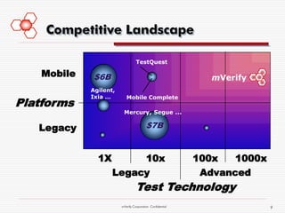 Competitive Landscape

                                  TestQuest

    Mobile    $6B                                            mVerify
             Agilent,
             Ixia …
Platforms
                           Mobile Complete

                         Mercury, Segue …


   Legacy                                $7B



               1X                        10x               100x   1000x
                    Legacy                                  Advanced
                                  Test Technology
                        mVerify Corporation Confidential                  9
 