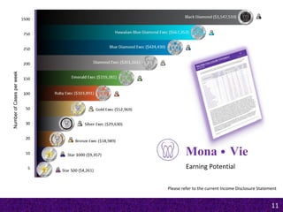 Earning Potential Please refer to the current Income Disclosure Statement Number of Cases per week 11  Mona  Vie 