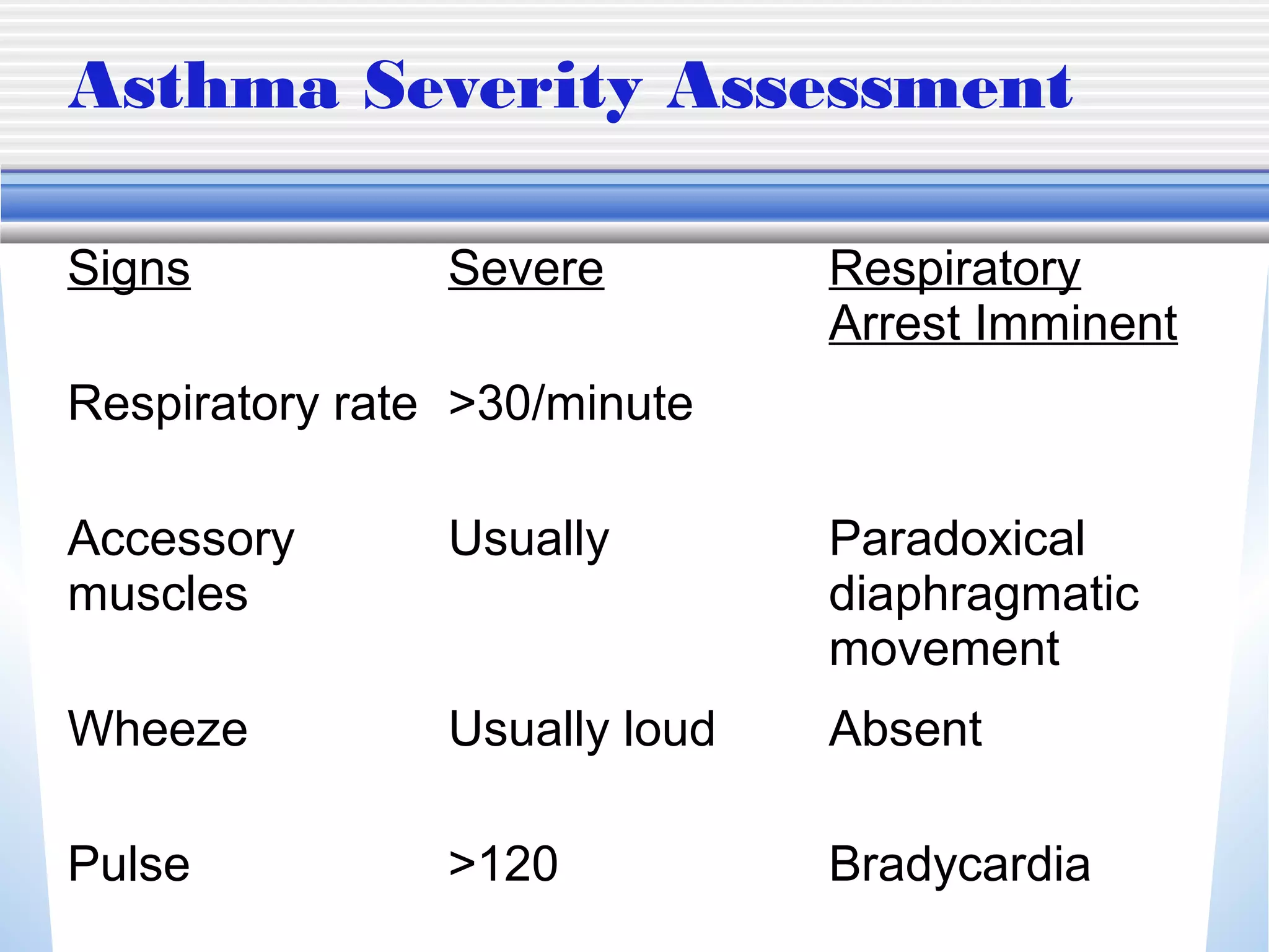 Asthma Severity Assessment
Signs Severe Respiratory
Arrest Imminent
Respiratory rate >30/minute
Accessory
muscles
Usually Paradoxical
diaphragmatic
movement
Wheeze Usually loud Absent
Pulse >120 Bradycardia
 