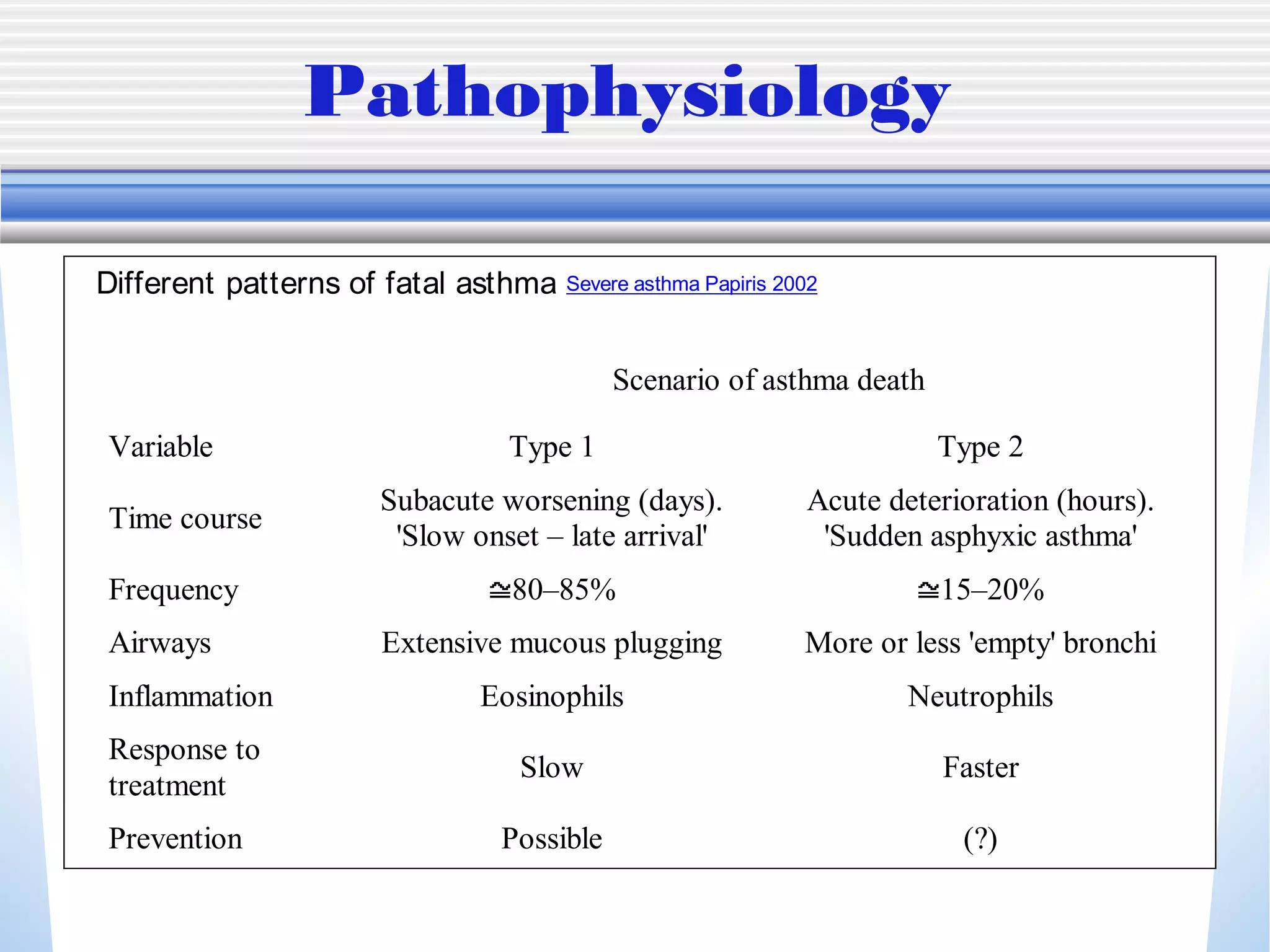Pathophysiology
Different patterns of fatal asthma Severe asthma Papiris 2002
Scenario of asthma death
Variable Type 1 Type 2
Time course
Subacute worsening (days).
'Slow onset – late arrival'
Acute deterioration (hours).
'Sudden asphyxic asthma'
Frequency 80–85% 15–20%
Airways Extensive mucous plugging More or less 'empty' bronchi
Inflammation Eosinophils Neutrophils
Response to
treatment
Slow Faster
Prevention Possible (?)
 