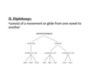 II. Diphthongs:
•consist of a movement or glide from one vowel to
another
 