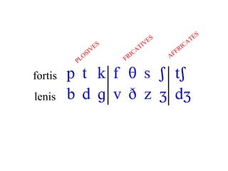 fortis
lenis
PLOSIVES
FRICATIVES
AFFRICATES
 