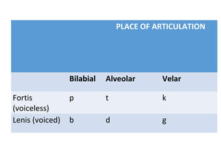 PLACE OF ARTICULATION
Bilabial Alveolar Velar
Fortis
(voiceless)
p t k
Lenis (voiced) b d g
 
