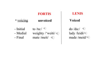 FORTIS LENIS
• voicing unvoiced Voiced
- Initial to /tu:/ do /du:/
- Medial weighty /‘weiti/ lady /leidi/
- Final mate /meit/ made /meid/
 