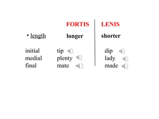 FORTIS LENIS
• length longer shorter
initial tip dip
medial plenty lady
final mate made
 