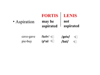 FORTIS LENIS
• Aspiration may be
aspirated
not
aspirated
cave-gave /keiv/
pie-buy /ph
ai/
/geiv/
/bai/
 