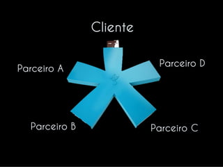 VM a r k e t i n gMVM a r k e t i n gMCliente
Parceiro B Parceiro C
Parceiro D
Parceiro A
 