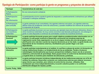 Tipología de Participación: como participa la gente en programas y proyectos de desarrollo
   Tipología               Cara...