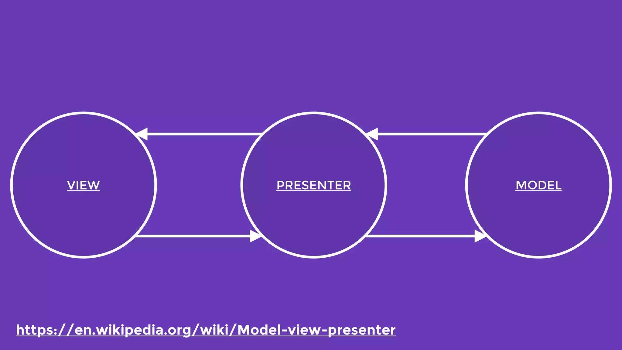 VIEW MODELPRESENTER
https://en.wikipedia.org/wiki/Model-view-presenter
 
