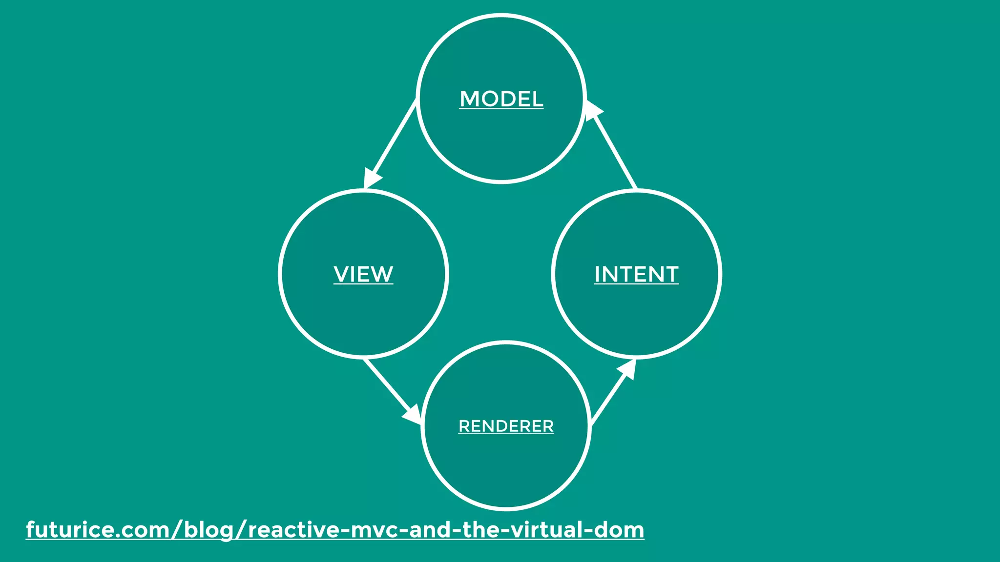 VIEW INTENT
MODEL
RENDERER
futurice.com/blog/reactive-mvc-and-the-virtual-dom
 