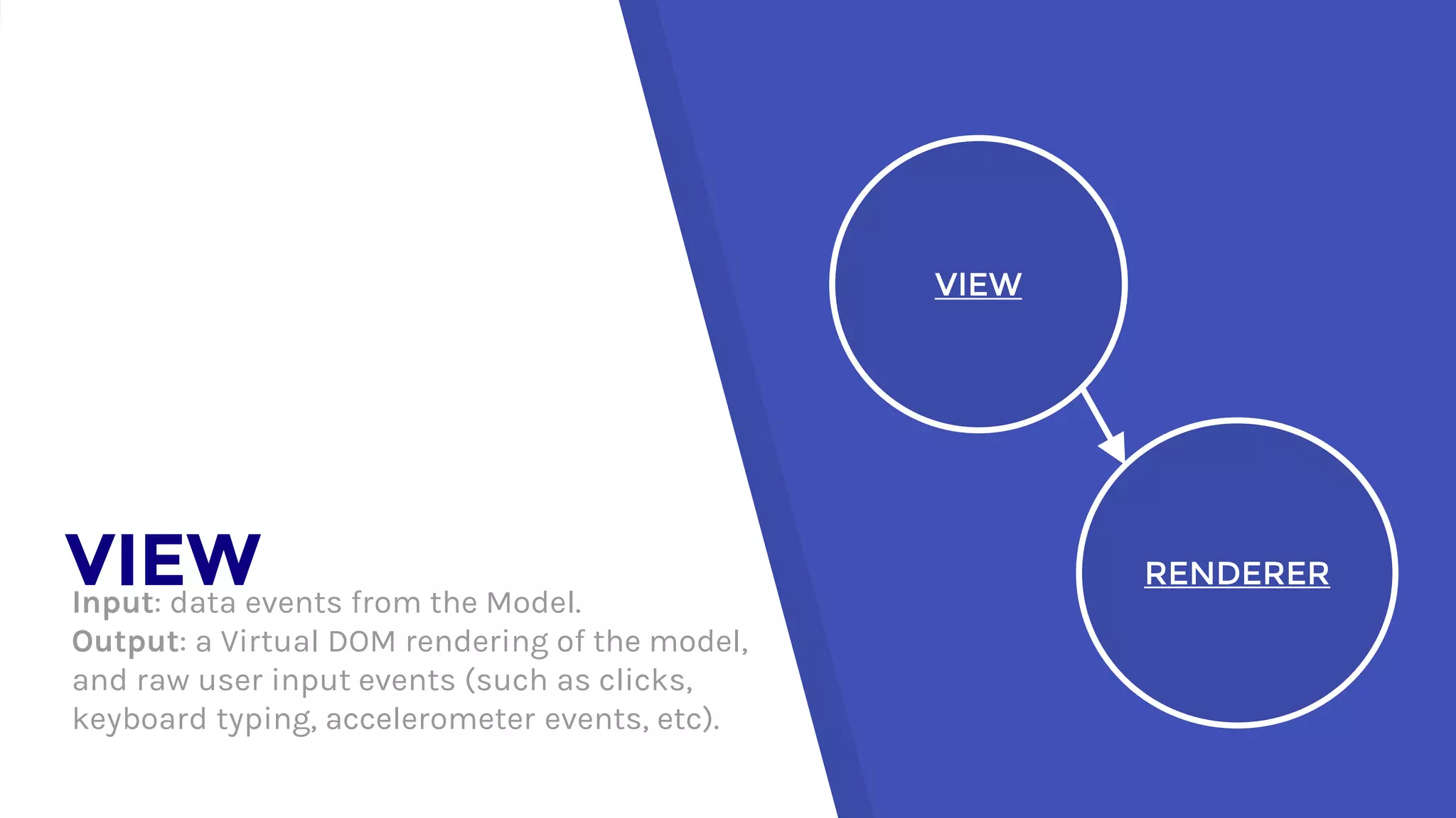 VIEWInput: data events from the Model.
Output: a Virtual DOM rendering of the model,
and raw user input events (such as clicks,
keyboard typing, accelerometer events, etc).
VIEW
RENDERER
 
