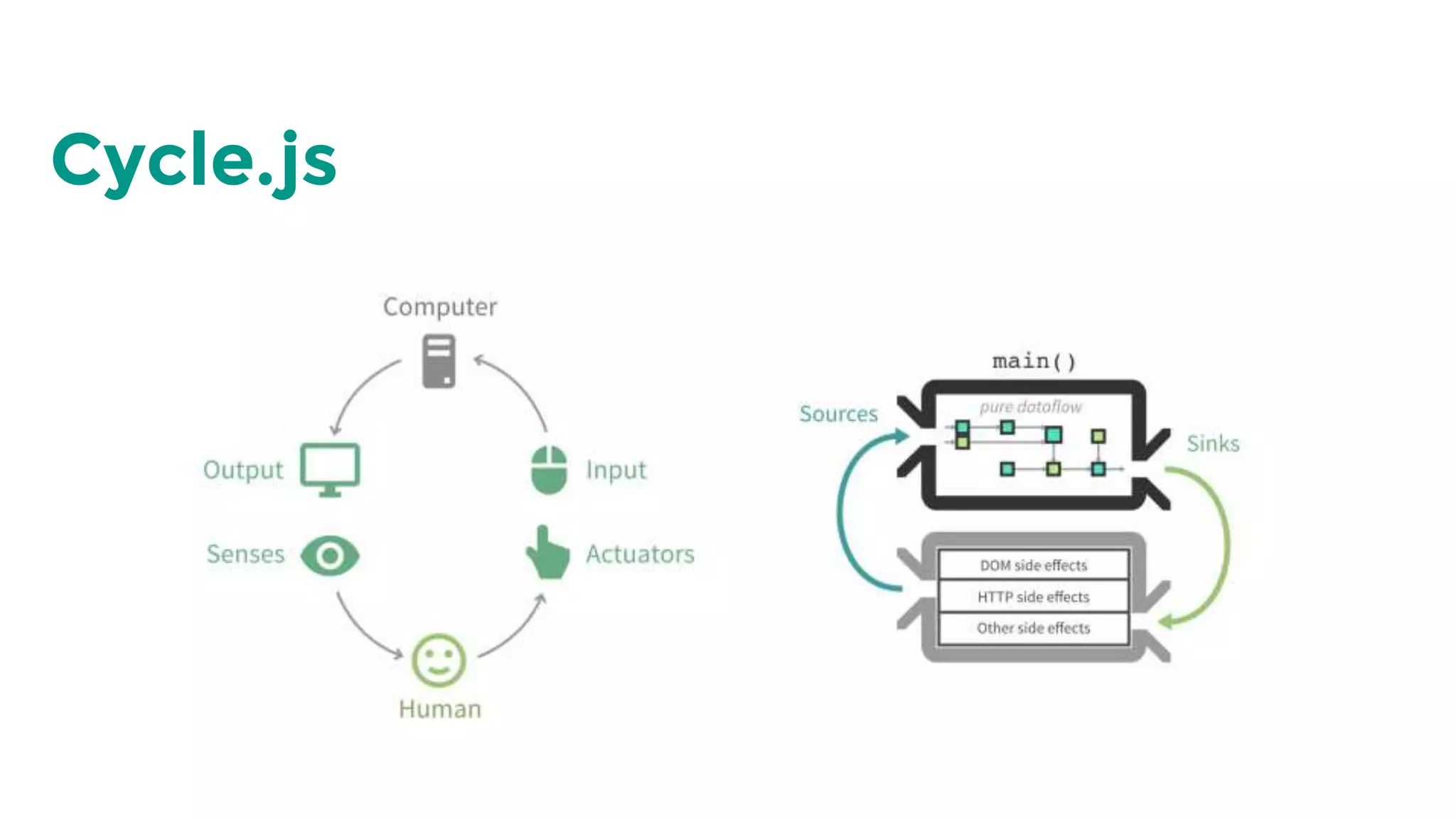 Cycle.js
 