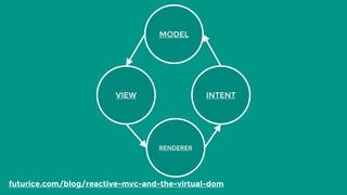 VIEW INTENT
MODEL
RENDERER
futurice.com/blog/reactive-mvc-and-the-virtual-dom
 
