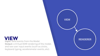 VIEWInput: data events from the Model.
Output: a Virtual DOM rendering of the model,
and raw user input events (such as clicks,
keyboard typing, accelerometer events, etc).
VIEW
RENDERER
 